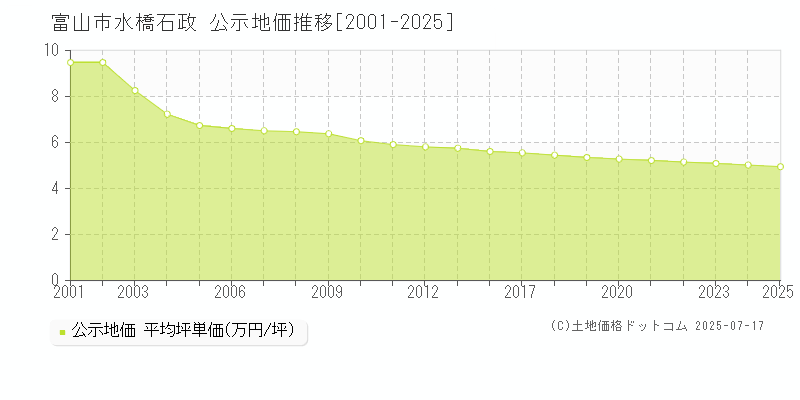 富山市水橋石政の地価公示推移グラフ 