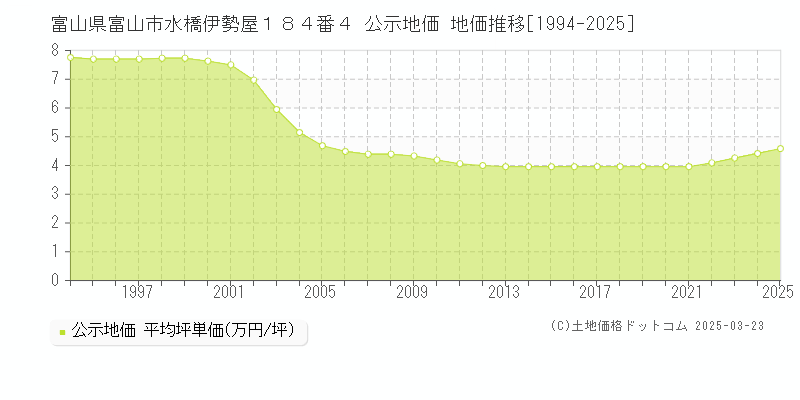 富山県富山市水橋伊勢屋１８４番４ 公示地価 地価推移[1994-2025]