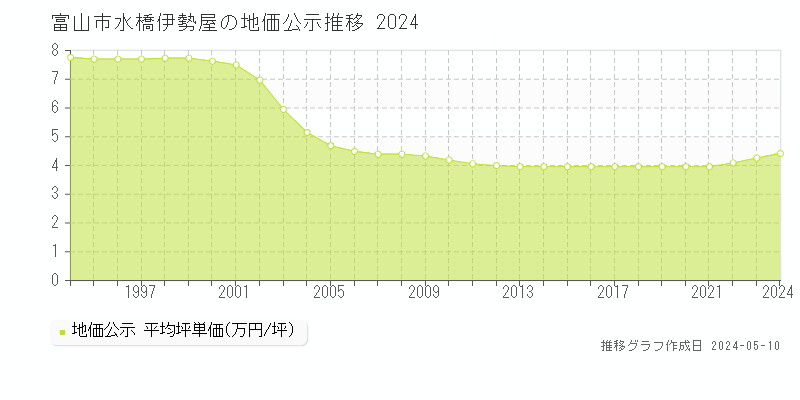 富山市水橋伊勢屋の地価公示推移グラフ 