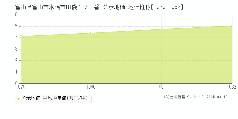 富山県富山市水橋市田袋１７１番 公示地価 地価推移[1979-1982]