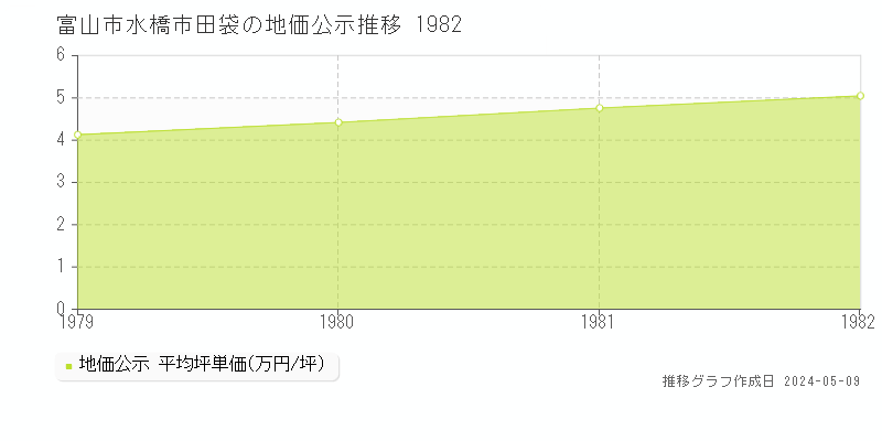 富山市水橋市田袋の地価公示推移グラフ 
