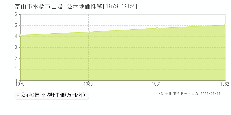 水橋市田袋(富山市)の公示地価推移グラフ(坪単価)[1979-1982年]