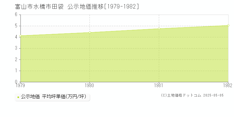 富山市水橋市田袋の地価公示推移グラフ 