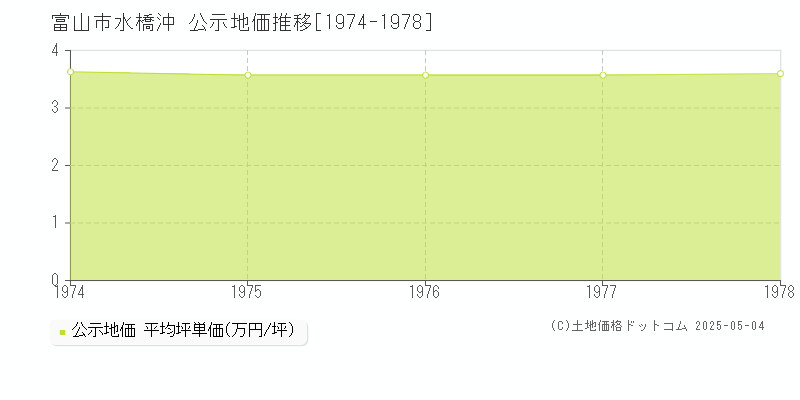 水橋沖(富山市)の公示地価推移グラフ(坪単価)[1974-1978年]