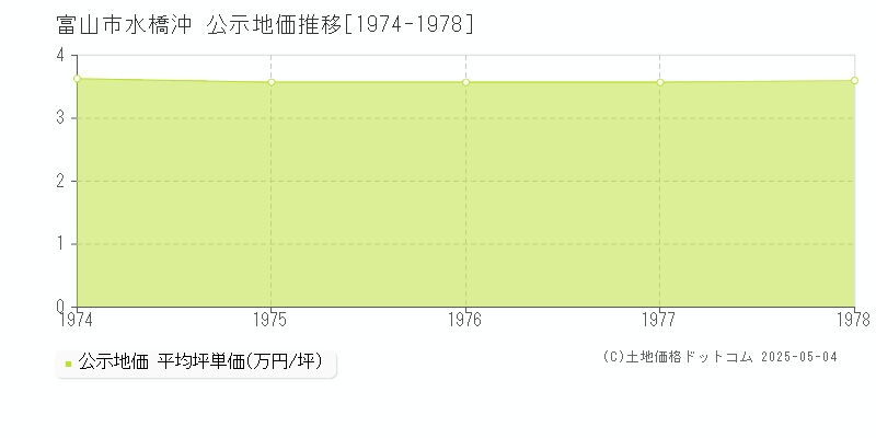 富山市水橋沖の地価公示推移グラフ 