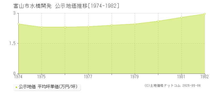 水橋開発(富山市)の公示地価推移グラフ(坪単価)[1974-1982年]