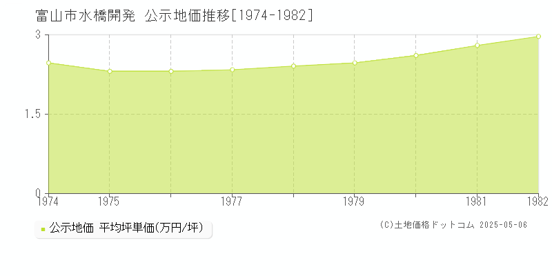 富山市水橋開発の地価公示推移グラフ 