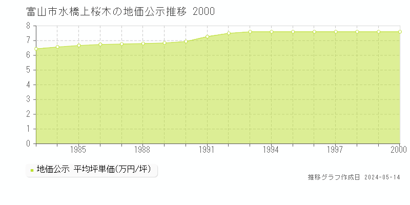 富山市水橋上桜木の地価公示推移グラフ 