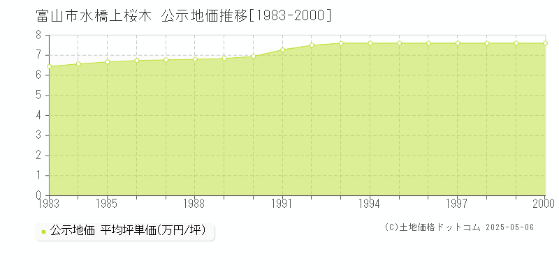 水橋上桜木(富山市)の公示地価推移グラフ(坪単価)[1983-2000年]
