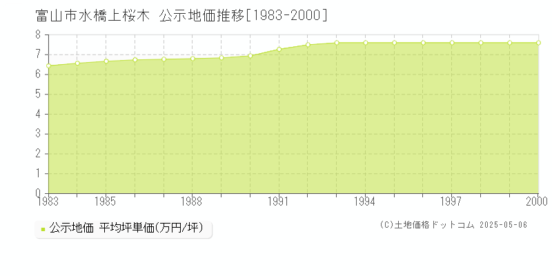 富山市水橋上桜木の地価公示推移グラフ 