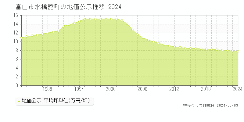 富山市水橋舘町の地価公示推移グラフ 