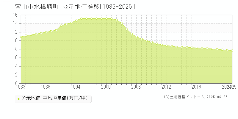 水橋舘町(富山市)の公示地価推移グラフ(坪単価)[1983-2025年]