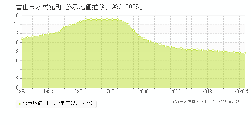 富山市水橋舘町の地価公示推移グラフ 