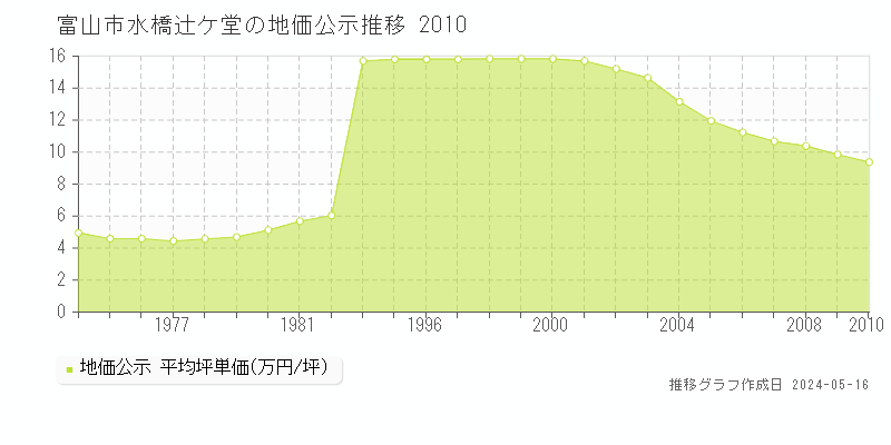 富山市水橋辻ケ堂の地価公示推移グラフ 