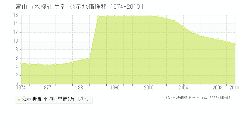 水橋辻ケ堂(富山市)の公示地価推移グラフ(坪単価)[1974-2010年]