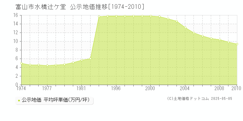 富山市水橋辻ケ堂の地価公示推移グラフ 