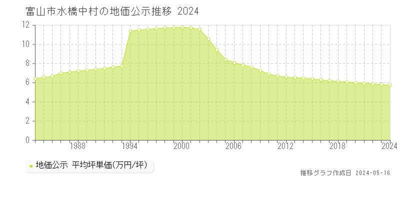 富山市水橋中村の地価公示推移グラフ 
