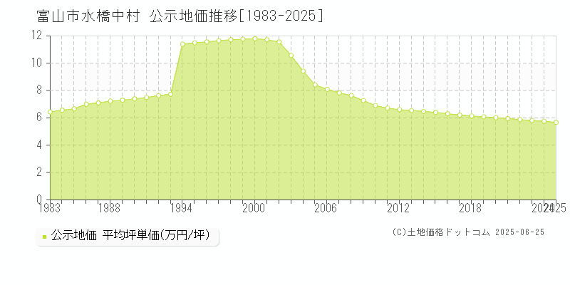 水橋中村(富山市)の公示地価推移グラフ(坪単価)[1983-2025年]
