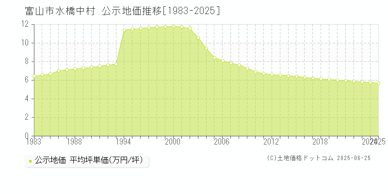 富山市水橋中村の地価公示推移グラフ 