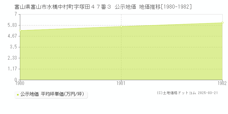 富山県富山市水橋中村町字塚田４７番３ 公示地価 地価推移[1980-1982]