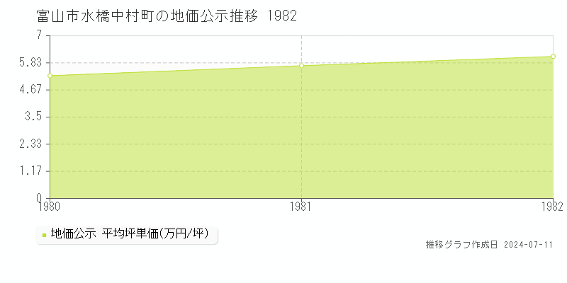 富山市水橋中村町の地価公示推移グラフ 