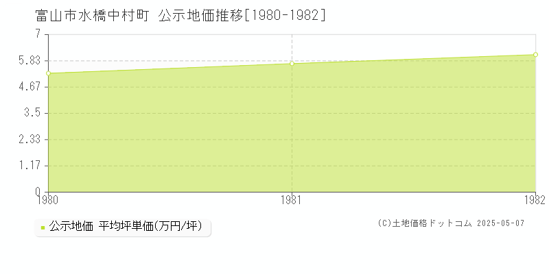 水橋中村町(富山市)の公示地価推移グラフ(坪単価)[1980-1982年]