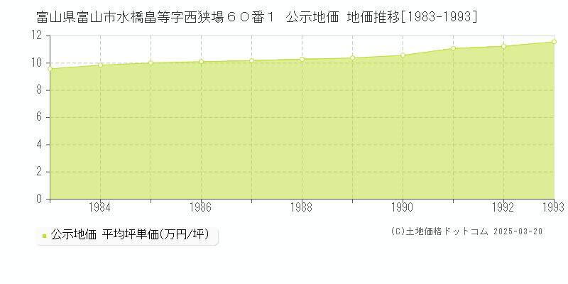 富山県富山市水橋畠等字西狭場６０番１ 公示地価 地価推移[1983-1993]