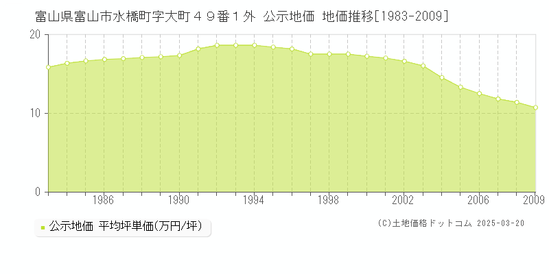 富山県富山市水橋町字大町４９番１外 公示地価 地価推移[1983-2009]