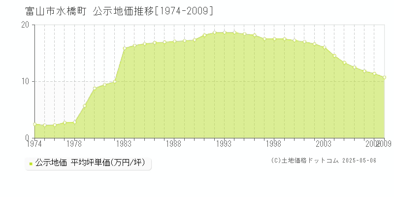 水橋町(富山市)の公示地価推移グラフ(坪単価)[1974-2009年]