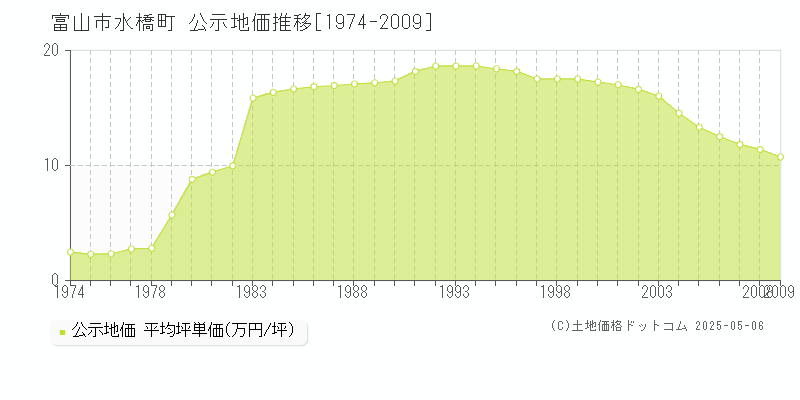 富山市水橋町の地価公示推移グラフ 