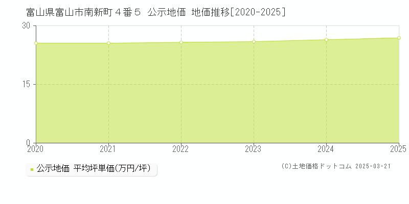 富山県富山市南新町４番５ 公示地価 地価推移[2020-2025]