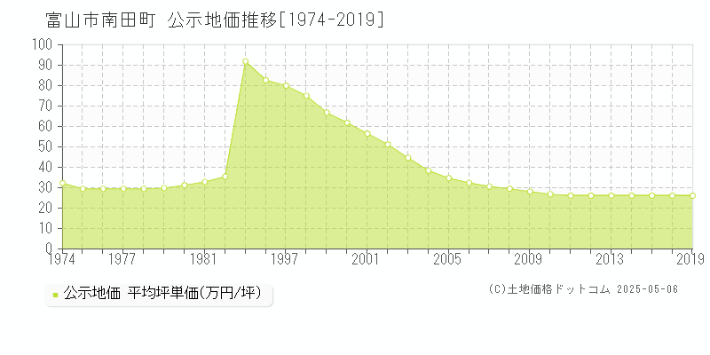 南田町(富山市)の公示地価推移グラフ(坪単価)[1974-2019年]