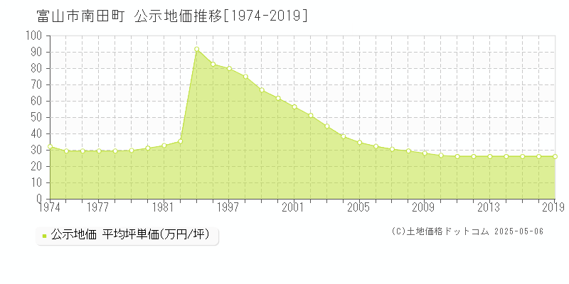 富山市南田町の地価公示推移グラフ 