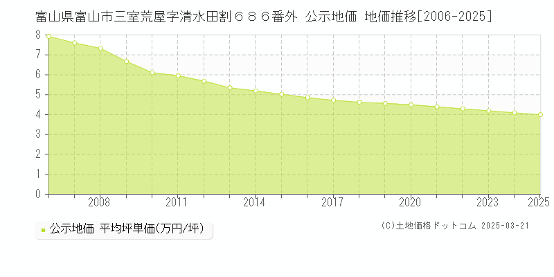 富山県富山市三室荒屋字清水田割６８６番外 公示地価 地価推移[2006-2025]