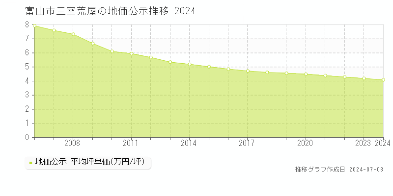 富山市三室荒屋の地価公示推移グラフ 