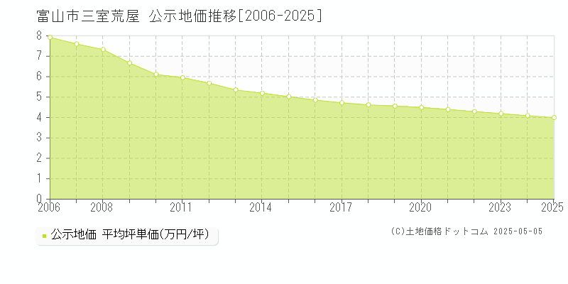 三室荒屋(富山市)の公示地価推移グラフ(坪単価)[2006-2025年]