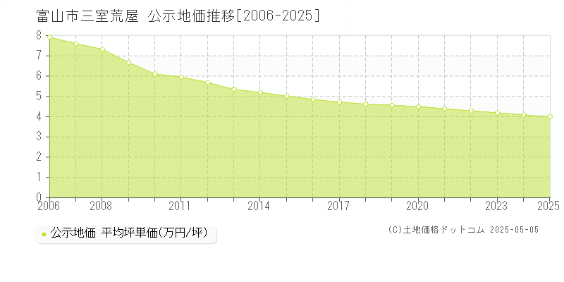 富山市三室荒屋の地価公示推移グラフ 