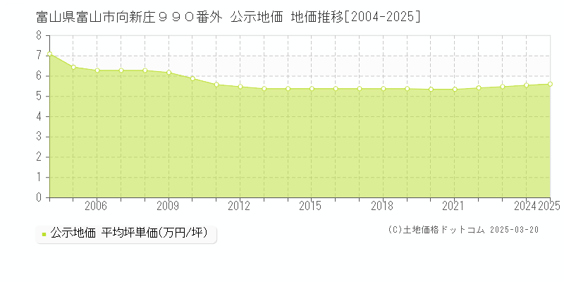 富山県富山市向新庄９９０番外 公示地価 地価推移[2004-2025]
