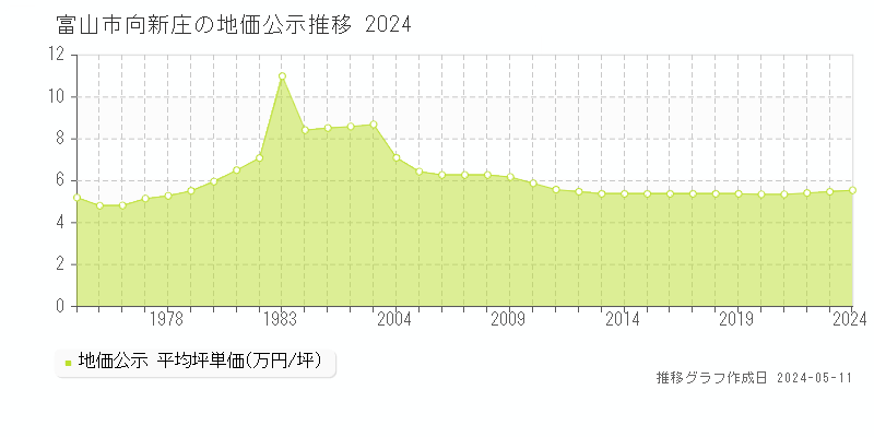 富山市向新庄の地価公示推移グラフ 