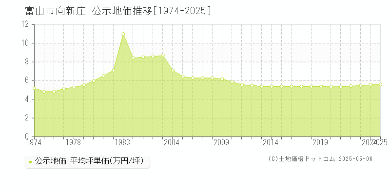 向新庄(富山市)の公示地価推移グラフ(坪単価)[1974-2025年]