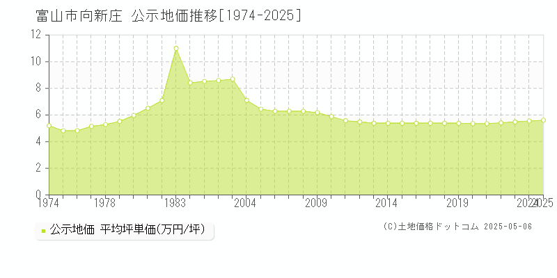 富山市向新庄の地価公示推移グラフ 