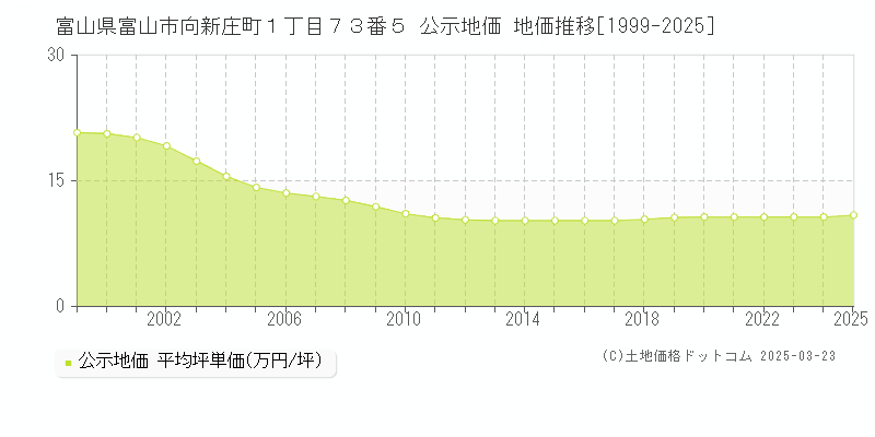 富山県富山市向新庄町１丁目７３番５ 公示地価 地価推移[1999-2025]