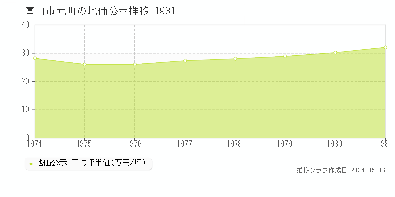 富山市元町の地価公示推移グラフ 