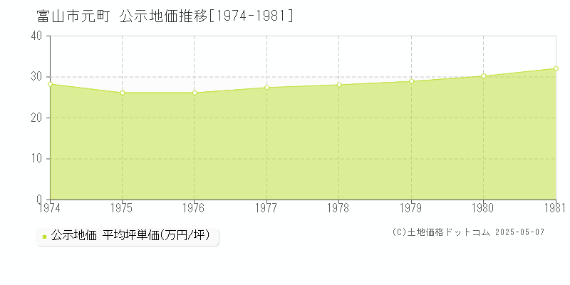 元町(富山市)の公示地価推移グラフ(坪単価)[1974-1981年]