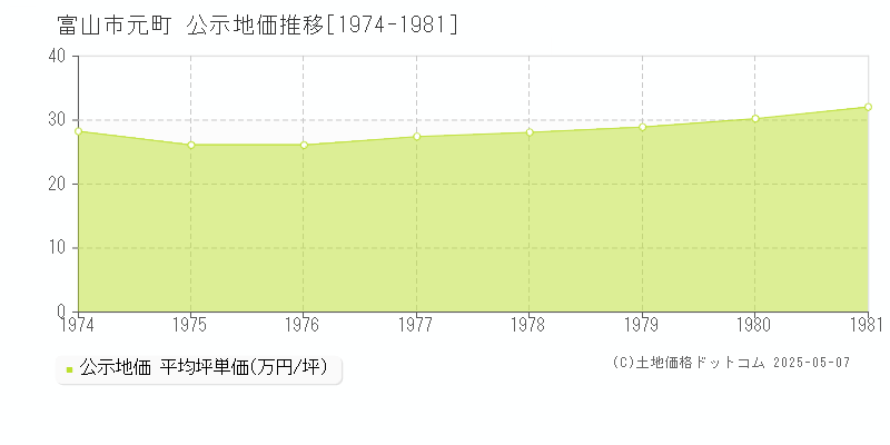 富山市元町の地価公示推移グラフ 