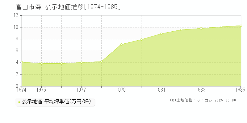 森(富山市)の公示地価推移グラフ(坪単価)[1974-1985年]