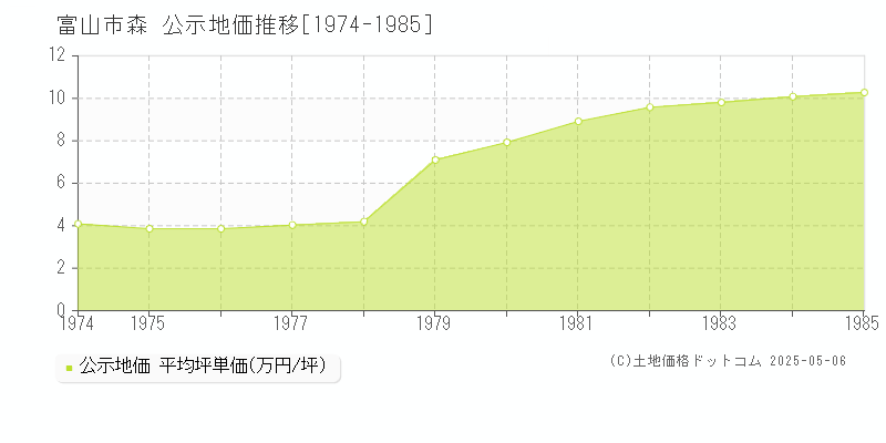 富山市森の地価公示推移グラフ 