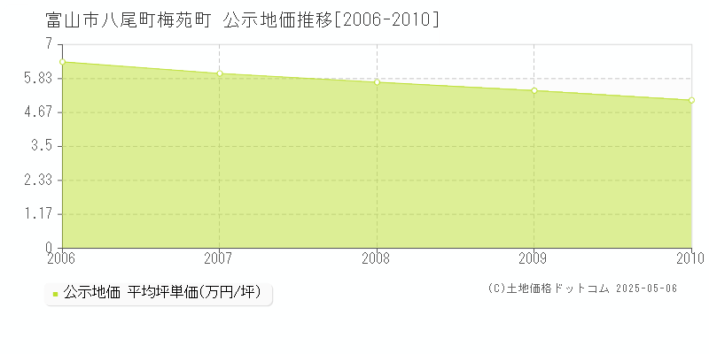 八尾町梅苑町(富山市)の公示地価推移グラフ(坪単価)[2006-2010年]