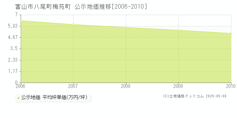 富山市八尾町梅苑町の地価公示推移グラフ 