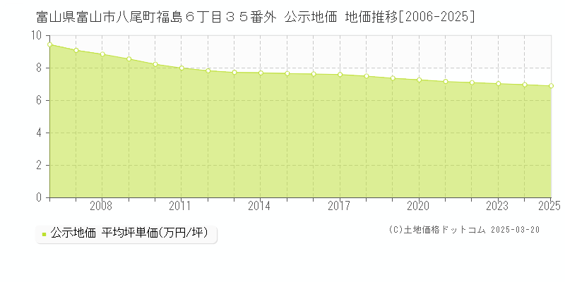 富山県富山市八尾町福島６丁目３５番外 公示地価 地価推移[2006-2025]